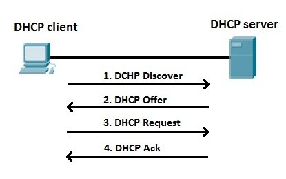 dhcp client linux